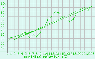 Courbe de l'humidit relative pour Bad Kissingen