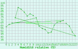 Courbe de l'humidit relative pour Arosa