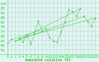 Courbe de l'humidit relative pour Oron (Sw)