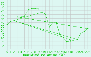 Courbe de l'humidit relative pour Albi (81)