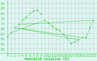 Courbe de l'humidit relative pour Sainte-Genevive-des-Bois (91)