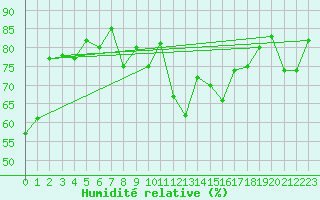 Courbe de l'humidit relative pour Brocken