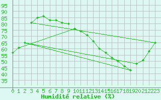 Courbe de l'humidit relative pour Albi (81)