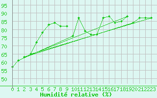 Courbe de l'humidit relative pour Vicosoprano