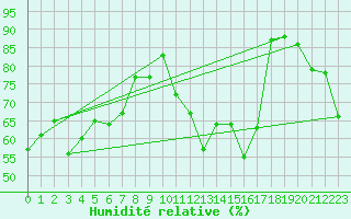 Courbe de l'humidit relative pour Neuchatel (Sw)