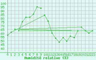 Courbe de l'humidit relative pour Porquerolles (83)