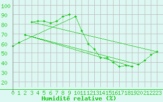 Courbe de l'humidit relative pour Campinas Aeroporto