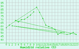 Courbe de l'humidit relative pour Evolene / Villa