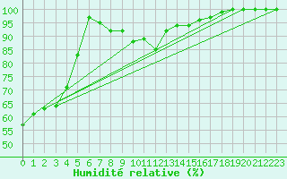 Courbe de l'humidit relative pour Roncesvalles