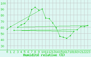 Courbe de l'humidit relative pour Plussin (42)