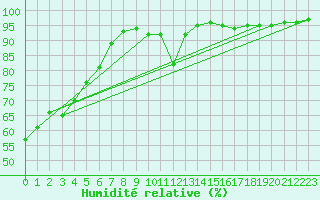 Courbe de l'humidit relative pour Bras (83)