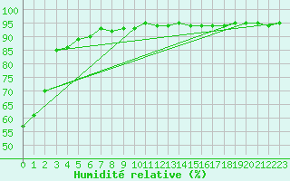 Courbe de l'humidit relative pour Saint-Hubert (Be)