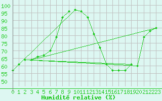 Courbe de l'humidit relative pour Lyon - Saint-Exupry (69)