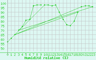 Courbe de l'humidit relative pour Biache-Saint-Vaast (62)