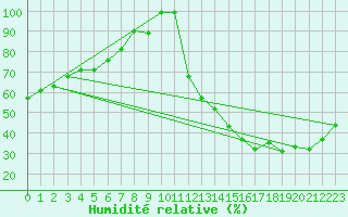 Courbe de l'humidit relative pour L'Assomption