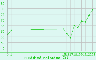 Courbe de l'humidit relative pour Marseille - Saint-Loup (13)