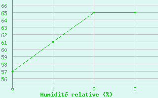 Courbe de l'humidit relative pour Austin City, Austin Camp Mabry