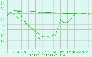 Courbe de l'humidit relative pour Kars
