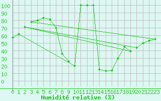 Courbe de l'humidit relative pour Sigenza