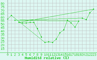 Courbe de l'humidit relative pour Elazig
