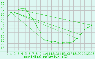 Courbe de l'humidit relative pour Wuerzburg