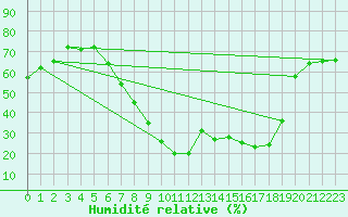 Courbe de l'humidit relative pour Manresa