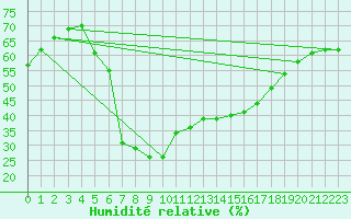 Courbe de l'humidit relative pour Guriat