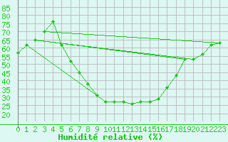 Courbe de l'humidit relative pour Ostroleka