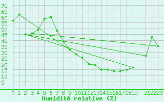 Courbe de l'humidit relative pour Talavera de la Reina