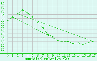 Courbe de l'humidit relative pour Angelholm
