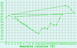 Courbe de l'humidit relative pour Tornio Torppi