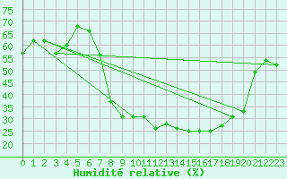 Courbe de l'humidit relative pour Llerena