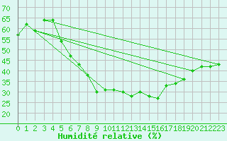 Courbe de l'humidit relative pour Gaardsjoe