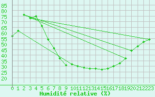 Courbe de l'humidit relative pour Gardelegen