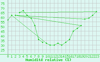 Courbe de l'humidit relative pour Guriat