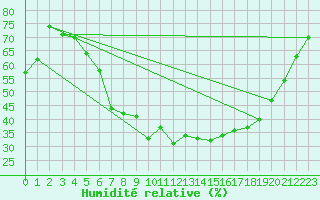 Courbe de l'humidit relative pour Waibstadt