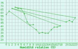 Courbe de l'humidit relative pour Lodwar