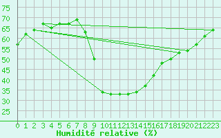 Courbe de l'humidit relative pour Valdepeas