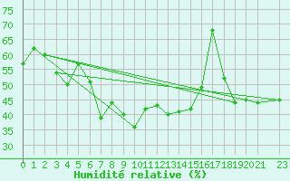 Courbe de l'humidit relative pour Monte Rosa