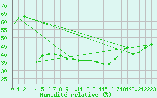 Courbe de l'humidit relative pour Fribourg (All)