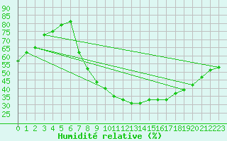 Courbe de l'humidit relative pour Jaca