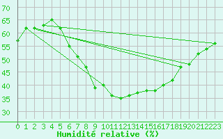 Courbe de l'humidit relative pour Eilat
