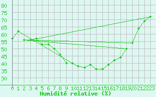 Courbe de l'humidit relative pour Windischgarsten