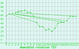 Courbe de l'humidit relative pour Eygliers (05)