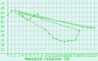 Courbe de l'humidit relative pour Saint-Maximin-la-Sainte-Baume (83)