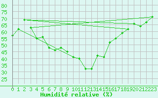 Courbe de l'humidit relative pour Barnova
