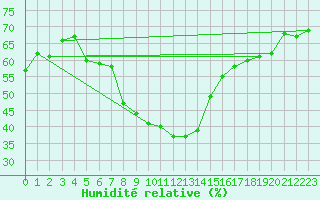 Courbe de l'humidit relative pour Bekescsaba