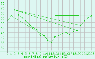 Courbe de l'humidit relative pour Tampere Satakunnankatu