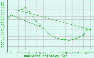 Courbe de l'humidit relative pour Biskra