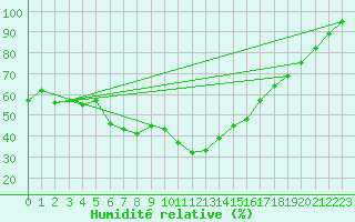 Courbe de l'humidit relative pour Kilsbergen-Suttarboda